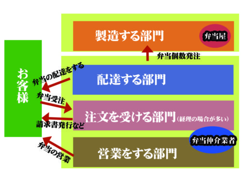 弁当仲介業というビジネスモデルは本当に儲かるのか